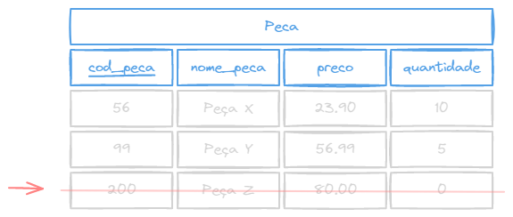 Resultado do comando DELET de exemplo