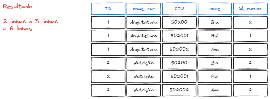 Resultado do exemplo de junção de tabelas