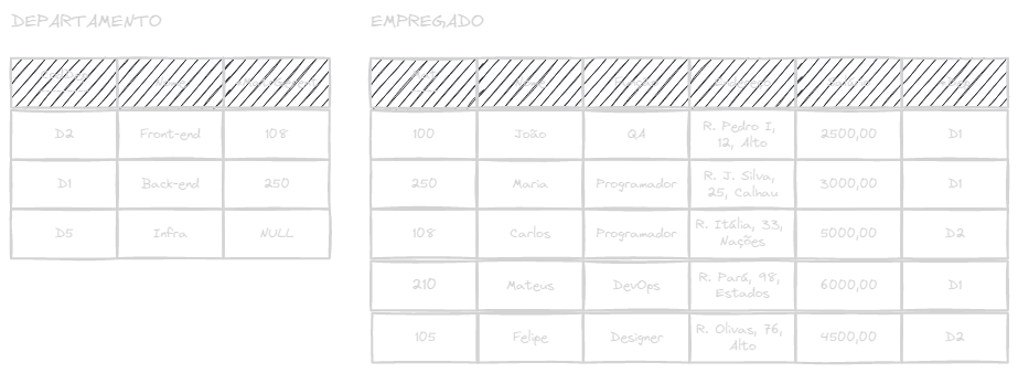 Exemplo de notação tabular