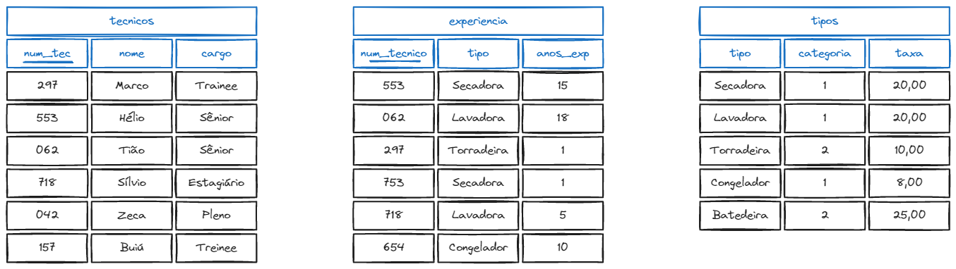 Tabelas TÉCNICO, EXPERIÊNCIA e TIPOS
